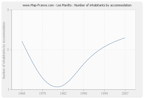 Les Marêts : Number of inhabitants by accommodation